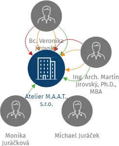 Atelier M.A.A.T., s.r.o., IČO: 28145968: vizualizace vztahů osob a společností