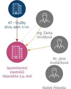 Společenství vlastníků Palackého č.p. 640 Hluboká nad Vltavou, IČO: 28145615: vizualizace vztahů osob a společností