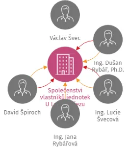 Společenství vlastníků jednotek U Lučního jezu 1712/6b, IČO: 28146352: vizualizace vztahů osob a společností