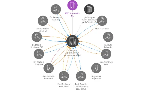 Centrum aplikovaného výzkumu a dalšího vzdělávání, o.p.s., IČO: 28154975: vizualizace vztahů osob a společností