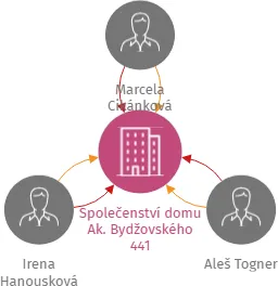 Společenství domu Ak. Bydžovského 441, IČO: 28146328: vizualizace vztahů osob a společností