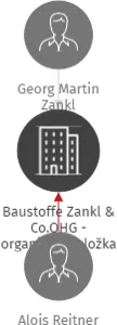 Baustoffe Zankl & Co.OHG - organizační složka Bavorov, IČO: 28146522: vizualizace vztahů osob a společností