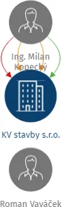 KV stavby s.r.o., IČO: 28158628: vizualizace vztahů osob a společností