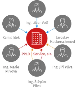 PPLD - Service, a.s., IČO: 28154916: vizualizace vztahů osob a společností