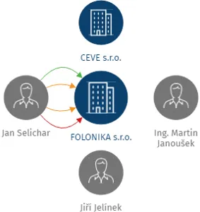 FOLONIKA s.r.o., IČO: 28155050: vizualizace vztahů osob a společností