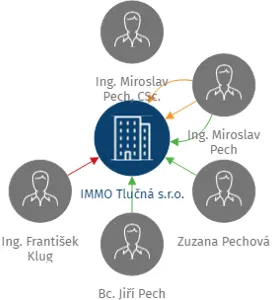 IMMO Tlučná s.r.o., IČO: 28155131: vizualizace vztahů osob a společností