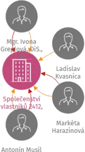 Společenství vlastníků 2412, Tábor, IČO: 28155041: vizualizace vztahů osob a společností