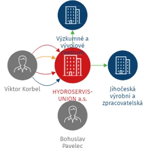 HYDROSERVIS-UNION a.s., IČO: 28157508: vizualizace vztahů osob a společností