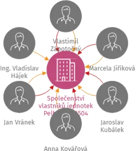 Společenství vlastníků jednotek Pelhřimov 1504, IČO: 28156391: vizualizace vztahů osob a společností