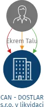 CAN - DOSTLAR s.r.o. v likvidaci, IČO: 28155491: vizualizace vztahů osob a společností