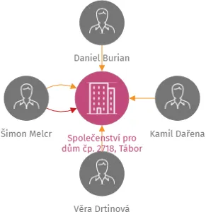 Vizualizace vztahů osob a společností - Společenství pro dům čp. 2718, Tábor
