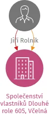 Společenství vlastníků Dlouhé role 605, Včelná, IČO: 28158032: vizualizace vztahů osob a společností