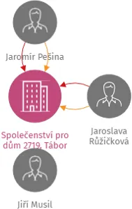 Společenství pro dům 2719, Tábor, IČO: 28158075: vizualizace vztahů osob a společností