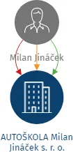 AUTOŠKOLA Milan Jináček s. r. o., IČO: 28158083: vizualizace vztahů osob a společností