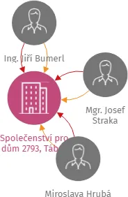 Společenství pro dům 2793, Tábor, IČO: 28158016: vizualizace vztahů osob a společností