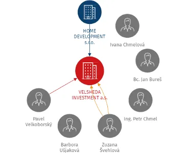 VELSHEDA INVESTMENT a.s., IČO: 28158873: vizualizace vztahů osob a společností