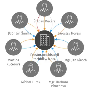 Prostor pro historii techniky, o.p.s., IČO: 28146654: vizualizace vztahů osob a společností