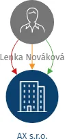 AX s.r.o., IČO: 28160029: vizualizace vztahů osob a společností