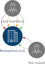 Vizualizace vztahů osob a společností - Rosmarinus s.r.o.