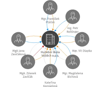 Hudební škola Vojtěch o.p.s., IČO: 28147197: vizualizace vztahů osob a společností