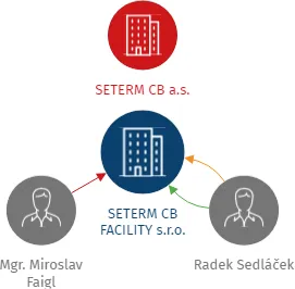 SETERM CB FACILITY s.r.o., IČO: 28149009: vizualizace vztahů osob a společností