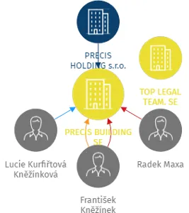 PRECIS BUILDING SE, IČO: 28147499: vizualizace vztahů osob a společností