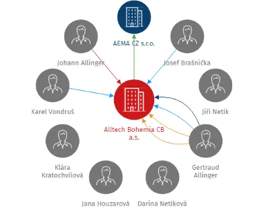 Alltech Bohemia CB a.s., IČO: 28147278: vizualizace vztahů osob a společností