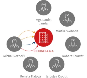 RIFIONELA a.s., IČO: 28149611: vizualizace vztahů osob a společností