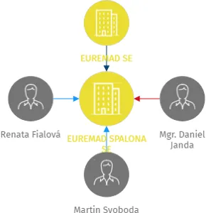 EUREMAD SPALONA SE, IČO: 28149564: vizualizace vztahů osob a společností