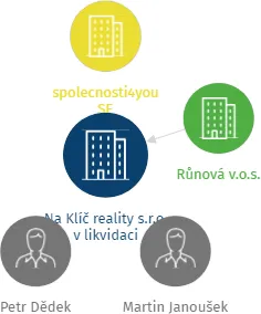 Na Klíč reality s.r.o. v likvidaci, IČO: 28150104: vizualizace vztahů osob a společností