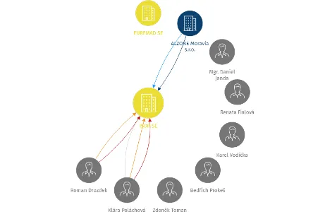 ISDR SE, IČO: 28149556: vizualizace vztahů osob a společností