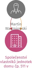 Společenství vlastníků jednotek domu čp. 511 v Kunžaku, IČO: 28147979: vizualizace vztahů osob a společností