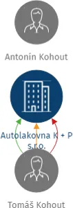 Autolakovna K + P s.r.o., IČO: 28149190: vizualizace vztahů osob a společností