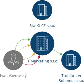 IT Marketing s.r.o., IČO: 28150163: vizualizace vztahů osob a společností