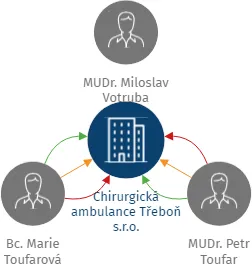Chirurgická ambulance Třeboň s.r.o., IČO: 28149246: vizualizace vztahů osob a společností