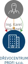 DŘEVOCENTRUM PROFI s.r.o., IČO: 28149262: vizualizace vztahů osob a společností