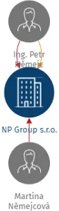 NP Group s.r.o., IČO: 28150112: vizualizace vztahů osob a společností