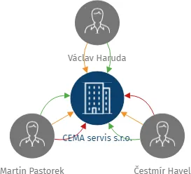 CEMA servis s.r.o., IČO: 28149211: vizualizace vztahů osob a společností