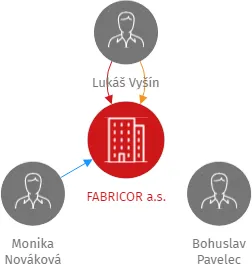 FABRICOR a.s., IČO: 28148851: vizualizace vztahů osob a společností