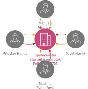 Společenství vlastníků jednotek Pelhřimov 1703, IČO: 28148941: vizualizace vztahů osob a společností