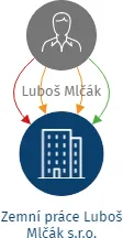 Zemní práce Luboš Mlčák s.r.o., IČO: 28149343: vizualizace vztahů osob a společností
