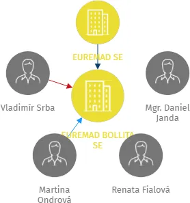 EUREMAD BOLLITA SE, IČO: 28149548: vizualizace vztahů osob a společností