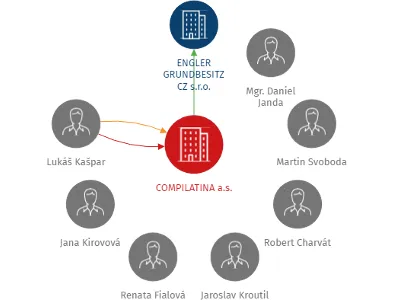 COMPILATINA a.s., IČO: 28149602: vizualizace vztahů osob a společností