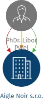 Aigle Noir s.r.o., IČO: 28150201: vizualizace vztahů osob a společností
