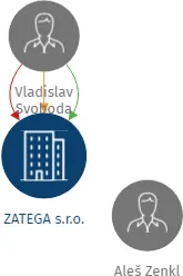 ZATEGA s.r.o., IČO: 28149661: vizualizace vztahů osob a společností