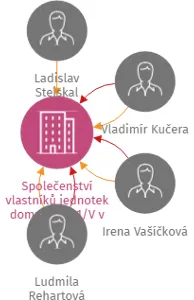 Společenství vlastníků jednotek domu čp. 431/V v Dačicích, IČO: 28150171: vizualizace vztahů osob a společností