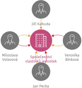 Společenství vlastníků jednotek pro dům Černohorská 574, Prachatice, IČO: 28150139: vizualizace vztahů osob a společností
