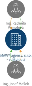 MAWY agency, s.r.o. - v likvidaci, IČO: 28297695: vizualizace vztahů osob a společností