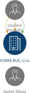 KOBRA BUS, s.r.o., IČO: 28286618: vizualizace vztahů osob a společností