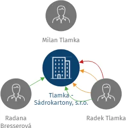Tlamka - Sádrokartony, s.r.o., IČO: 28279573: vizualizace vztahů osob a společností